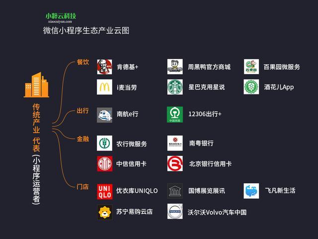 小粹云科技|一张图看懂微信小程序生态