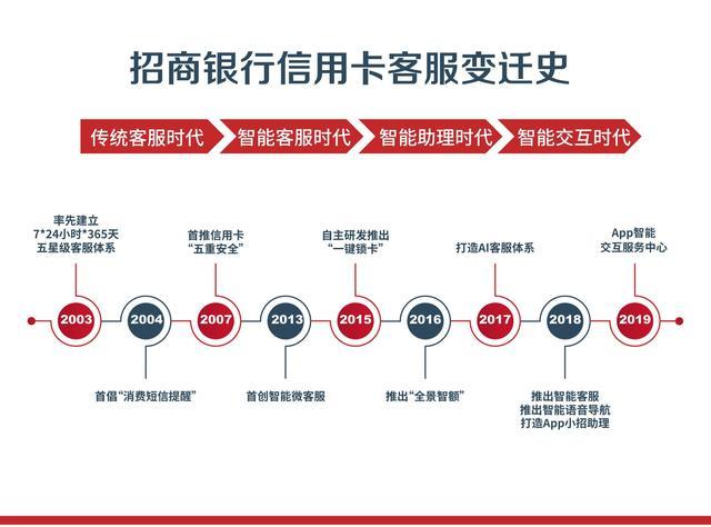 电话人工服务搬上app,招行信用卡智能交互服务中心上线