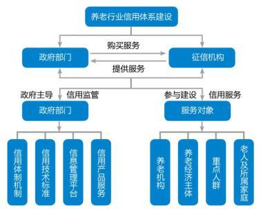 由信息化向信用化管理升级 甲子征信发布养老信建模式和信用信息管理平台