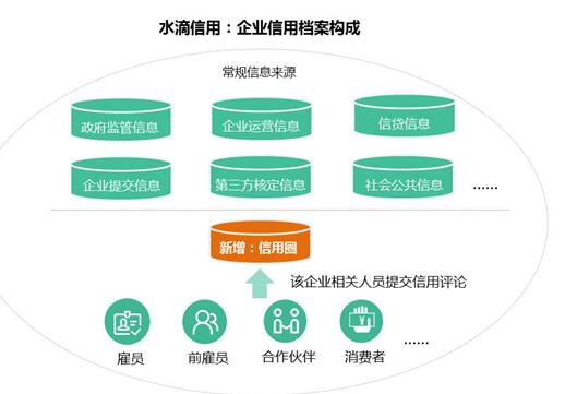 水滴信用重磅上线“信用圈”,企业信用画像再升级