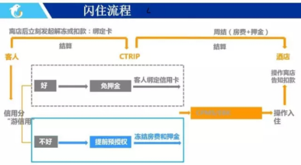 信用增值,开启极速模式